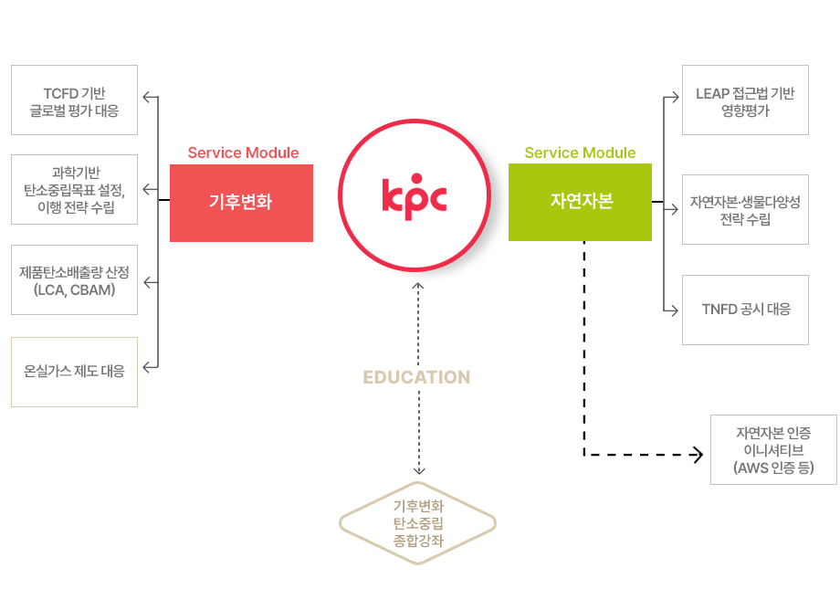 환경·기후변화컨설팅센터 Service Modules